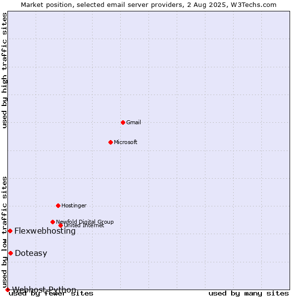 Market position of Doteasy vs. Flexwebhosting vs. Webhost Python