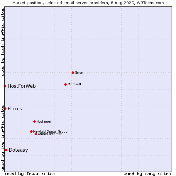 Market position of Doteasy vs. HostForWeb vs. Fluccs