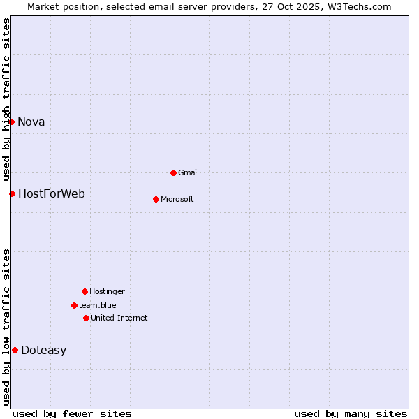 Market position of Doteasy vs. HostForWeb vs. Nova