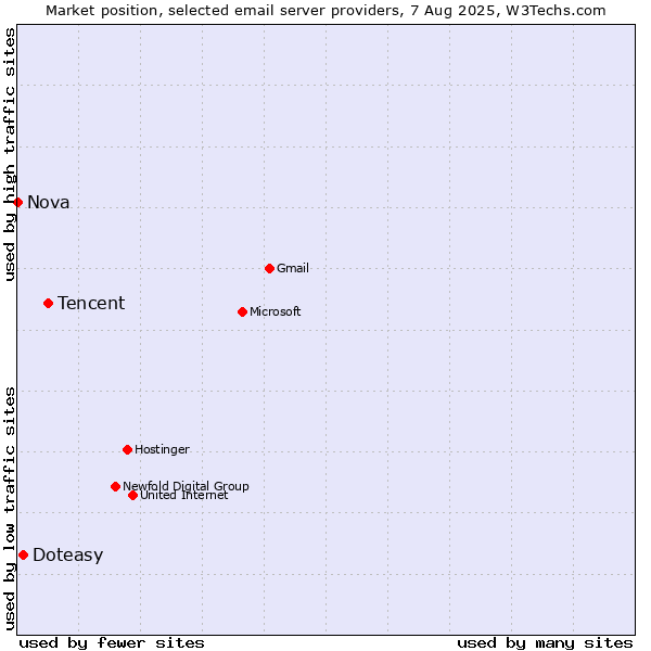 Market position of Tencent vs. Doteasy vs. Nova