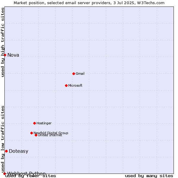Market position of Doteasy vs. Nova vs. Webhost Python
