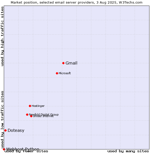 Market position of Gmail vs. Doteasy vs. Webhost Python