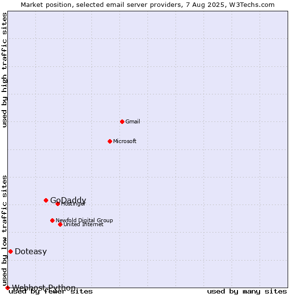 Market position of GoDaddy vs. Doteasy vs. Webhost Python