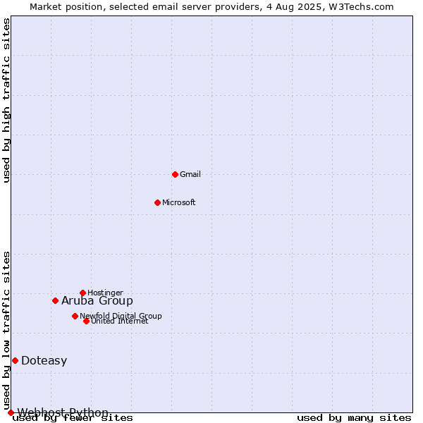 Market position of Aruba Group vs. Doteasy vs. Webhost Python
