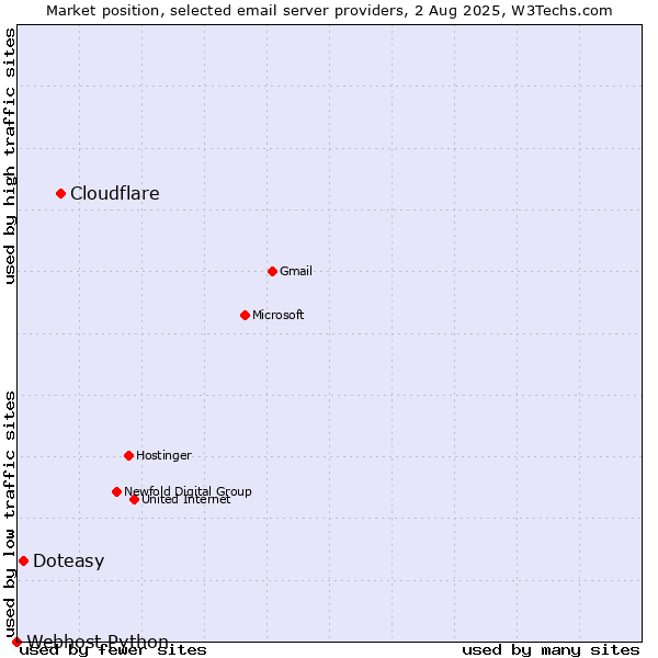 Market position of Cloudflare vs. Doteasy vs. Webhost Python