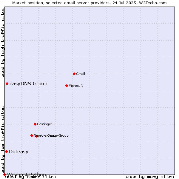 Market position of easyDNS Group vs. Doteasy vs. Webhost Python