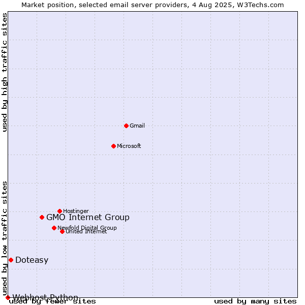 Market position of GMO Internet Group vs. Doteasy vs. Webhost Python