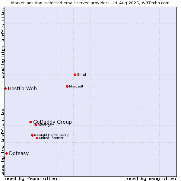 Market position of GoDaddy Group vs. Doteasy vs. HostForWeb