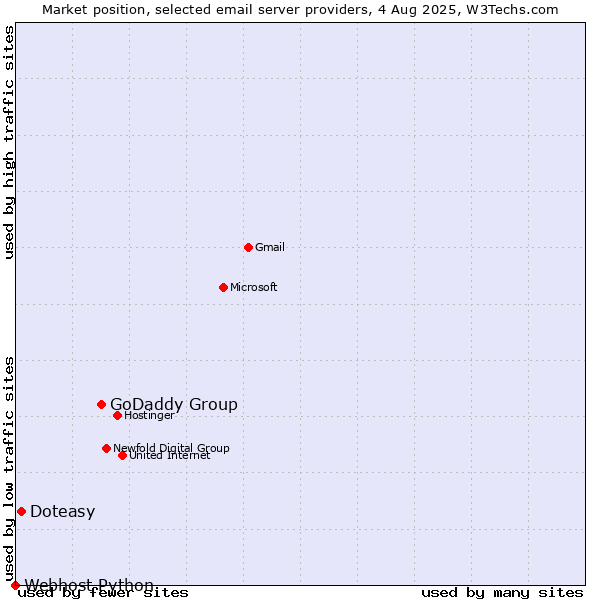 Market position of GoDaddy Group vs. Doteasy vs. Webhost Python