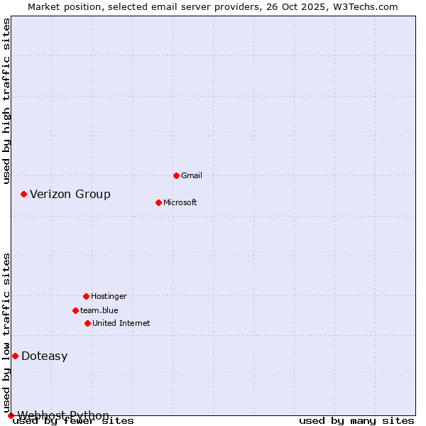 Market position of Verizon Group vs. Doteasy vs. Webhost Python