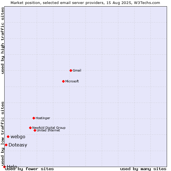 Market position of webgo vs. Doteasy vs. Help