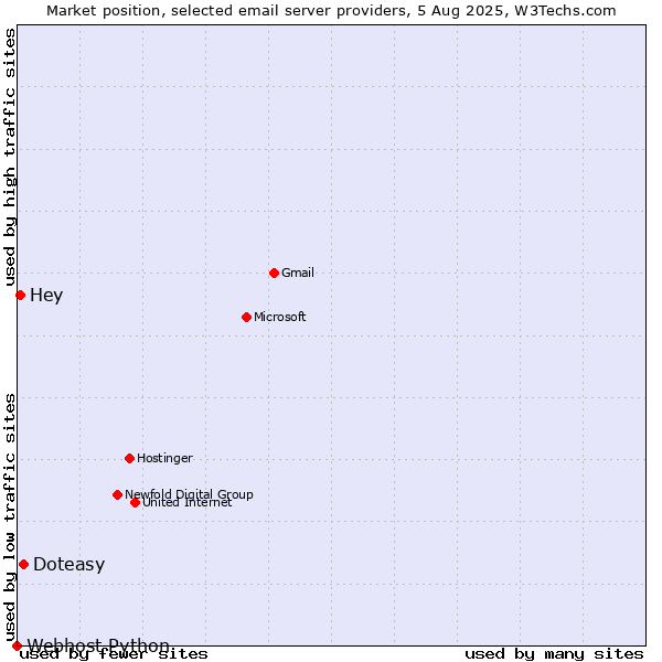 Market position of Doteasy vs. Hey vs. Webhost Python