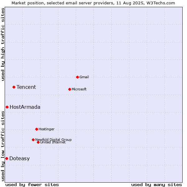 Market position of Tencent vs. HostArmada vs. Doteasy