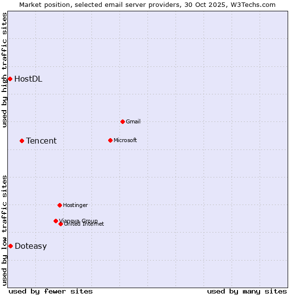 Market position of Tencent vs. Doteasy vs. HostDL