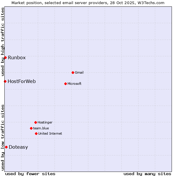 Market position of Doteasy vs. Runbox vs. HostForWeb