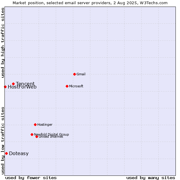 Market position of Tencent vs. Doteasy vs. HostForWeb