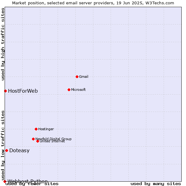 Market position of Doteasy vs. HostForWeb vs. Webhost Python
