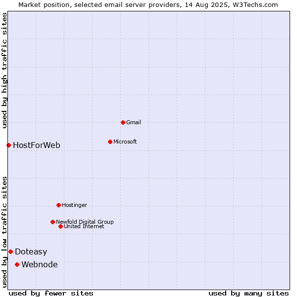 Market position of Webnode vs. Doteasy vs. HostForWeb