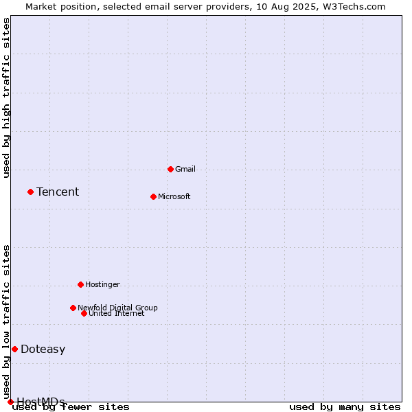 Market position of Tencent vs. Doteasy vs. HostMDs
