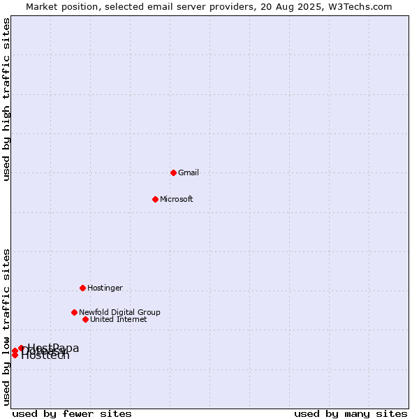 Market position of HostPapa vs. Hosttech vs. Doteasy
