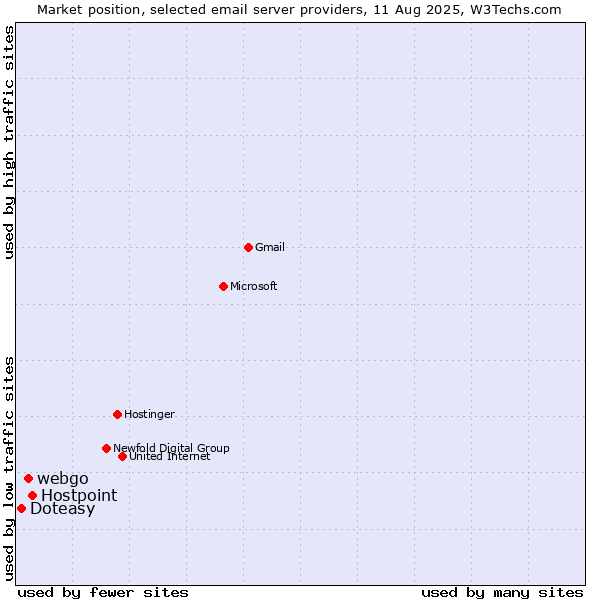 Market position of Hostpoint vs. webgo vs. Doteasy