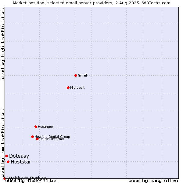 Market position of Hoststar vs. Doteasy vs. Webhost Python
