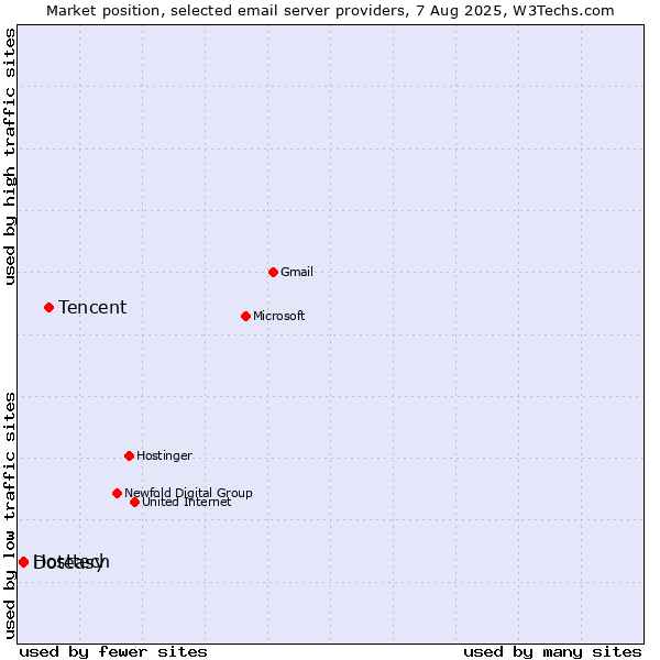 Market position of Tencent vs. Hosttech vs. Doteasy