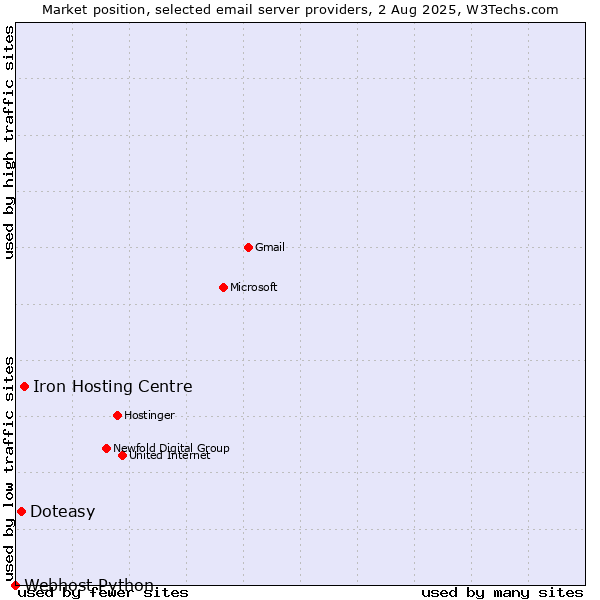 Market position of Iron Hosting Centre vs. Doteasy vs. Webhost Python
