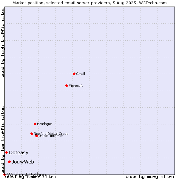 Market position of JouwWeb vs. Doteasy vs. Webhost Python