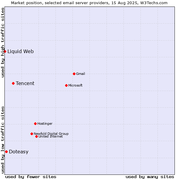 Market position of Tencent vs. Doteasy vs. Liquid Web