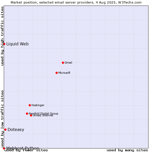 Market position of Doteasy vs. Liquid Web vs. Webhost Python