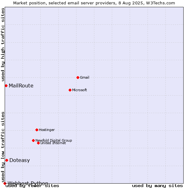 Market position of Doteasy vs. MailRoute vs. Webhost Python