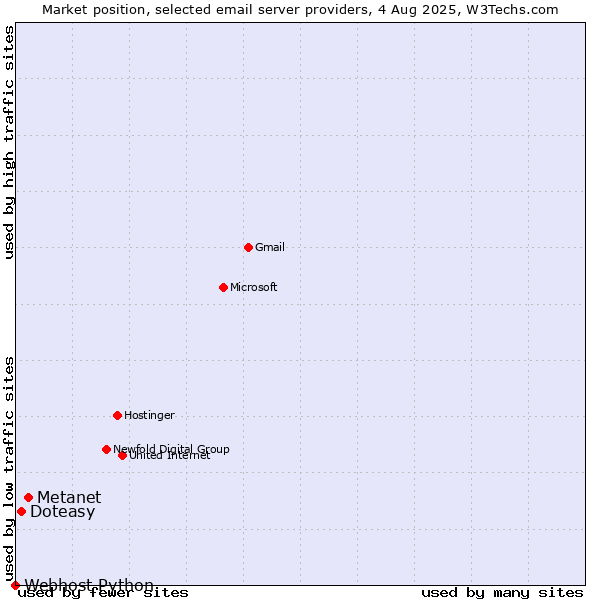 Market position of Metanet vs. Doteasy vs. Webhost Python