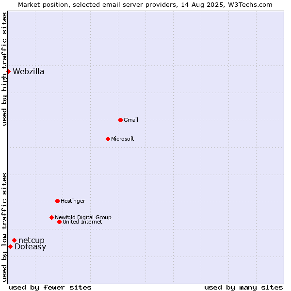 Market position of netcup vs. Doteasy vs. Webzilla