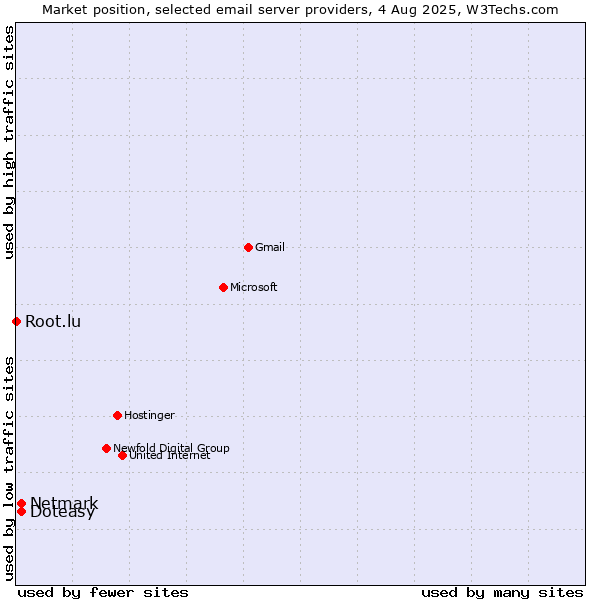 Market position of Netmark vs. Doteasy vs. Root.lu