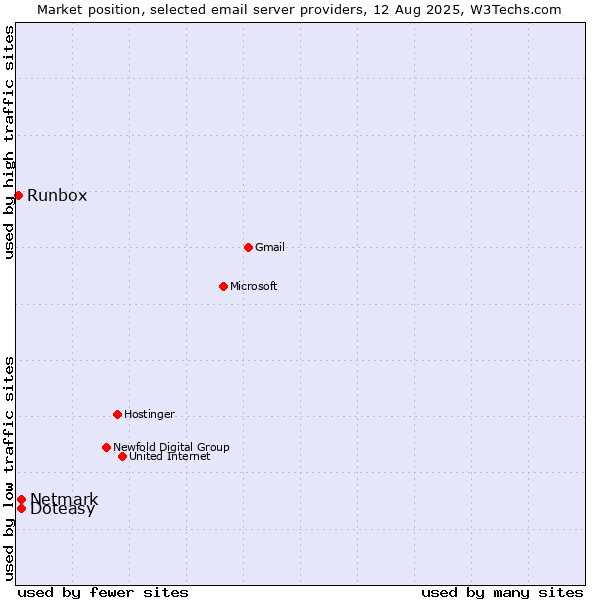 Market position of Netmark vs. Doteasy vs. Runbox