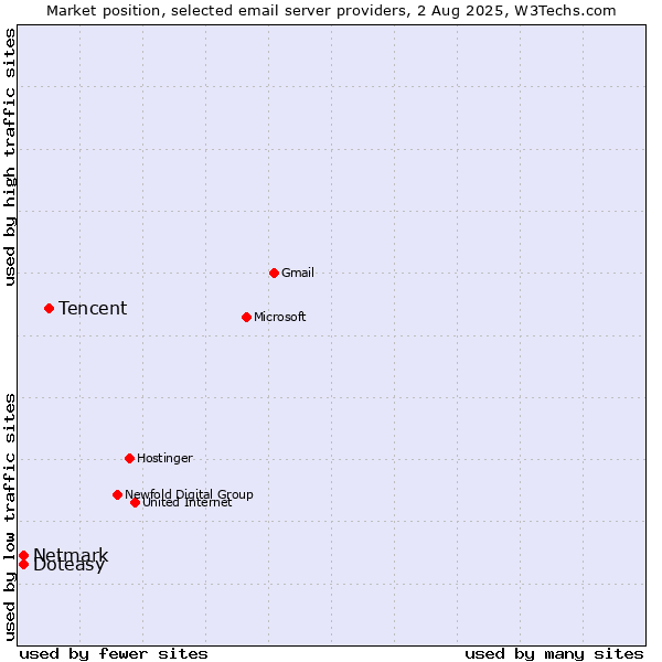 Market position of Tencent vs. Netmark vs. Doteasy