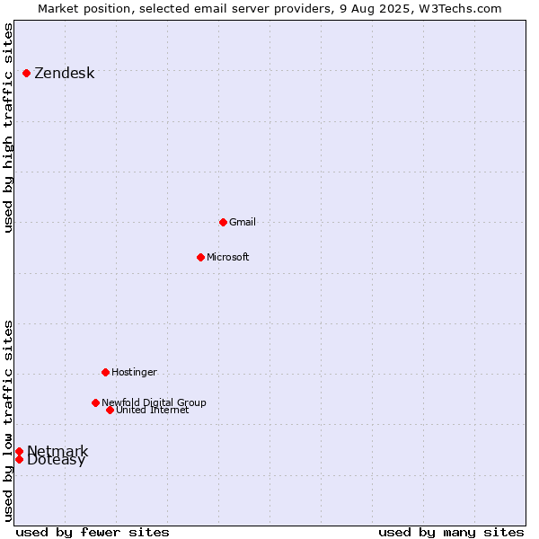 Market position of Zendesk vs. Netmark vs. Doteasy