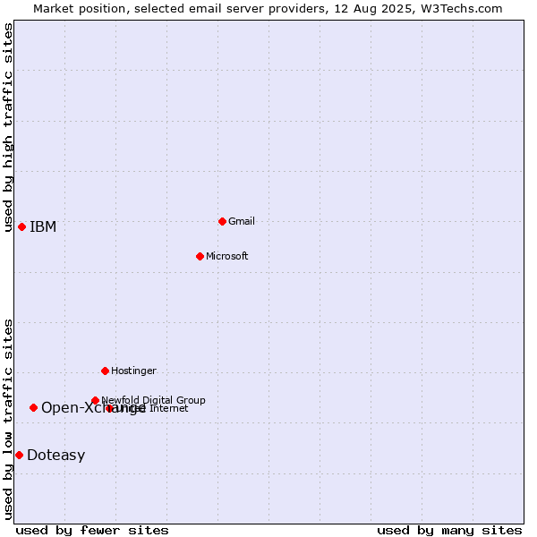 Market position of Open-Xchange vs. IBM vs. Doteasy