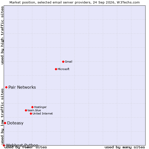 Market position of Pair Networks vs. Doteasy vs. Webhost Python