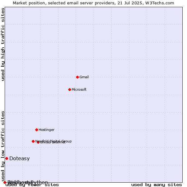 Market position of Doteasy vs. Raidboxes vs. Webhost Python