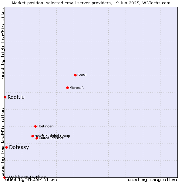 Market position of Doteasy vs. Root.lu vs. Webhost Python
