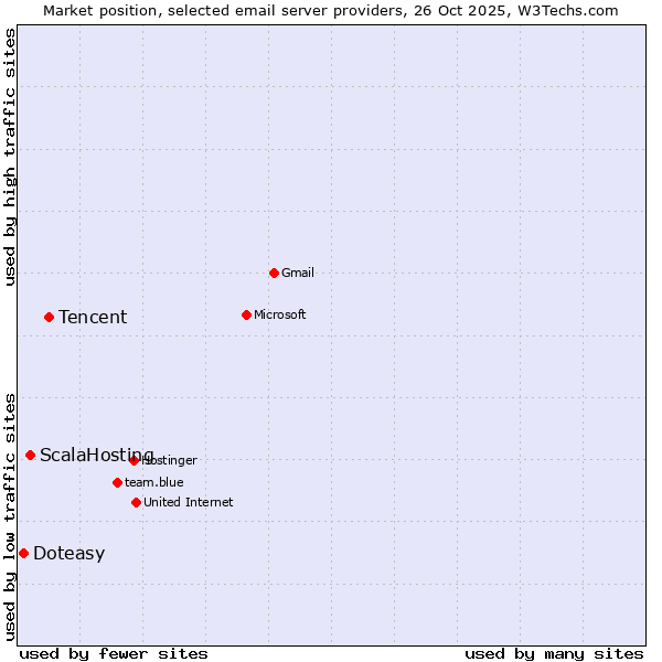Market position of Tencent vs. ScalaHosting vs. Doteasy