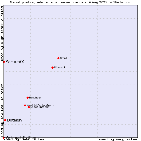 Market position of Doteasy vs. SecureAX vs. Webhost Python