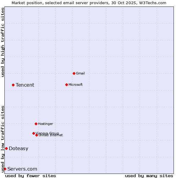 Market position of Tencent vs. Doteasy vs. Servers.com