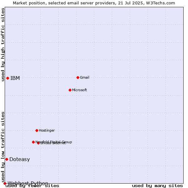 Market position of IBM vs. Doteasy vs. Webhost Python