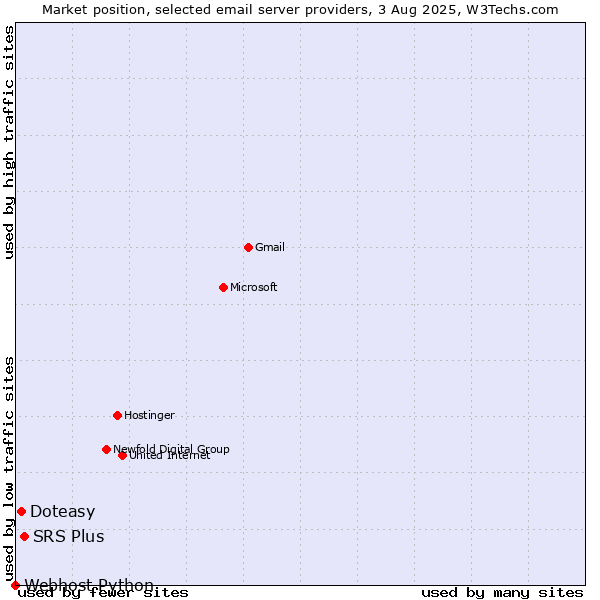 Market position of SRS Plus vs. Doteasy vs. Webhost Python