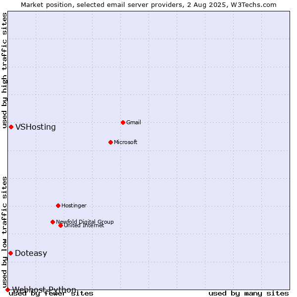 Market position of VSHosting vs. Doteasy vs. Webhost Python