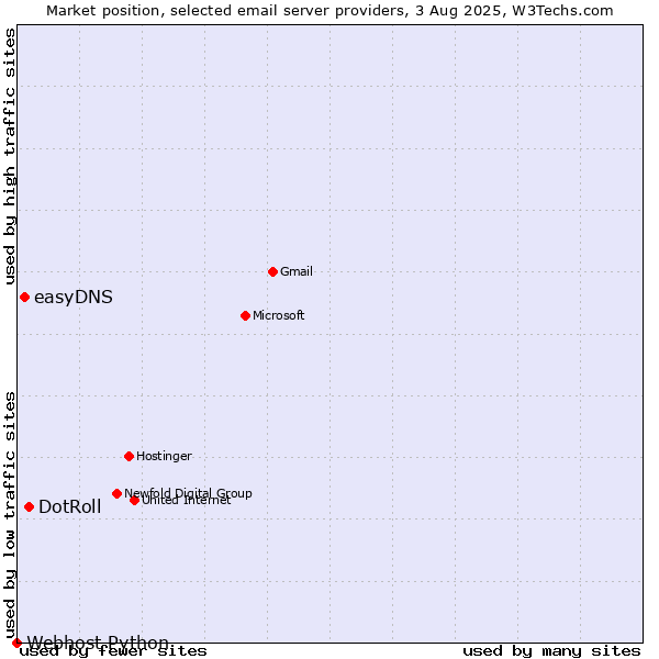 Market position of DotRoll vs. easyDNS vs. Webhost Python