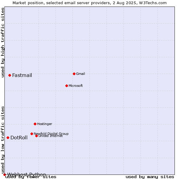 Market position of Fastmail vs. DotRoll vs. Webhost Python